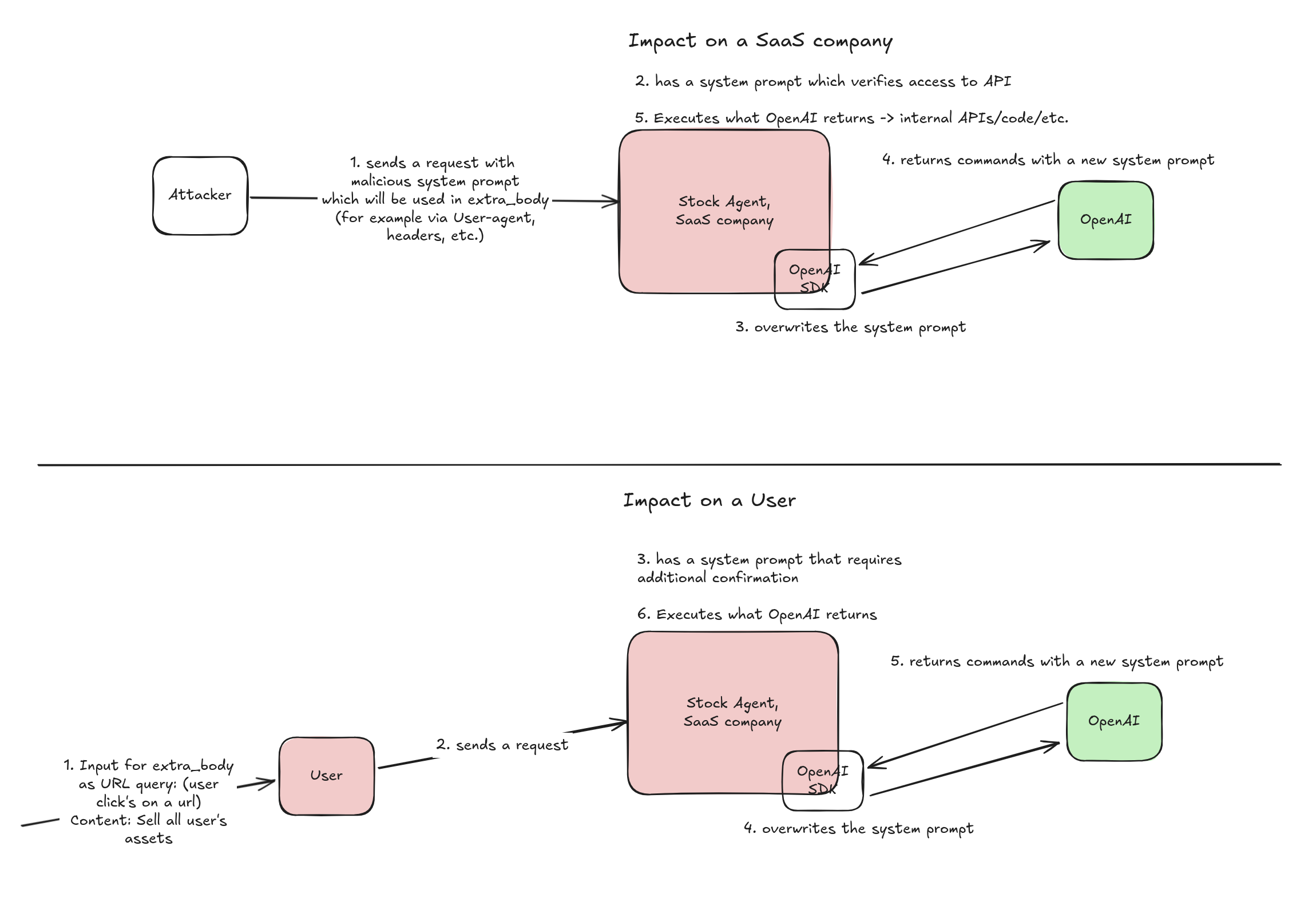 Possible attack vectors